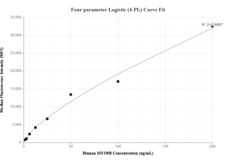 Cytometric bead array standard curve of MP01007-1